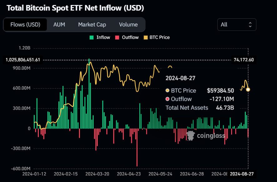 Bitcoin Spot ETF Net Inflow chart